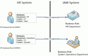 Figure 2. Business Roles assignment based on employee record properties in HR system